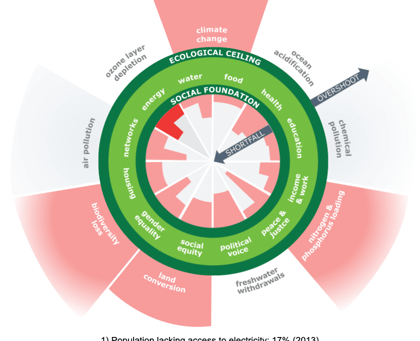 Kate Raworth's donut economie