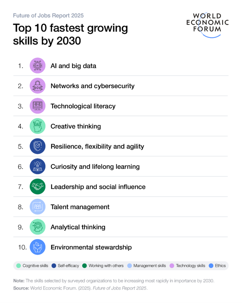KANTELPUNT | future of jobs report 2025 by World Economic Forum | top 10 fastest growing skills by 2030